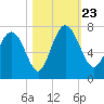 Darien tide chart for Wednesday, October 23, 2024