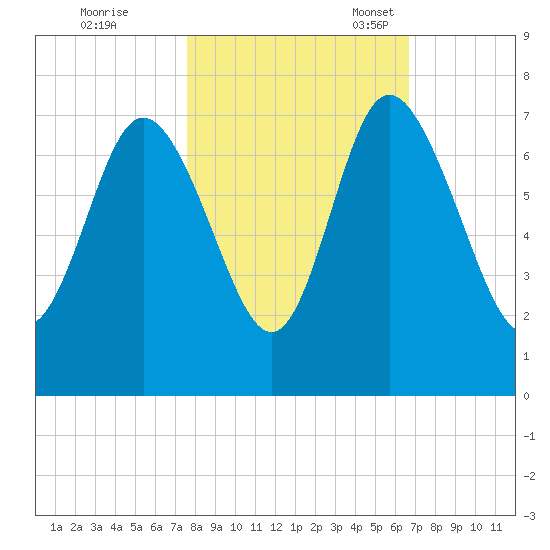 Darien tide chart for Saturday, October 26, 2024