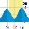 Darien tide chart for Saturday, October 26, 2024
