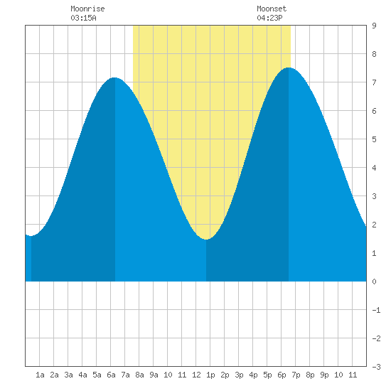 Darien tide chart for Sunday, October 27, 2024