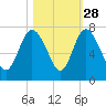 Darien tide chart for Monday, October 28, 2024