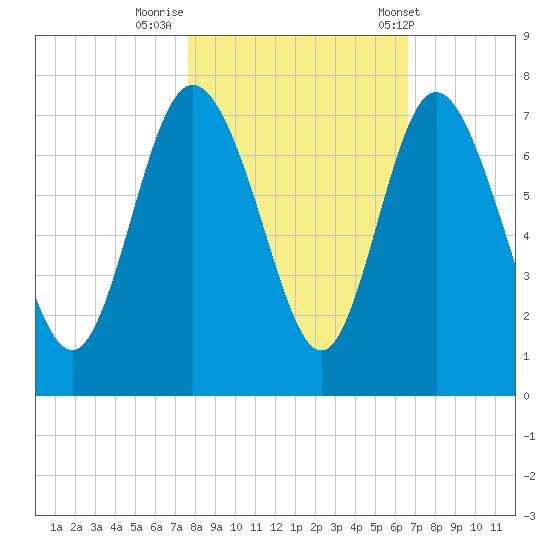 Darien tide chart for Tuesday, October 29, 2024