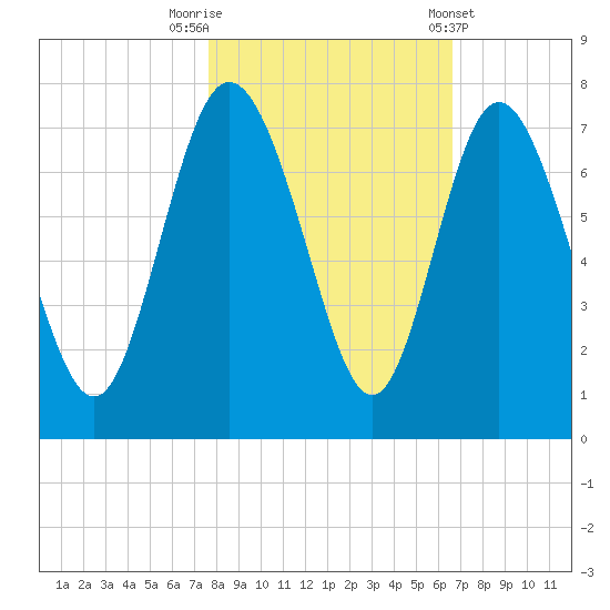 Darien tide chart for Wednesday, October 30, 2024