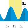 Darien tide chart for Thursday, October 31, 2024