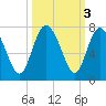 Darien tide chart for Thursday, October 3, 2024