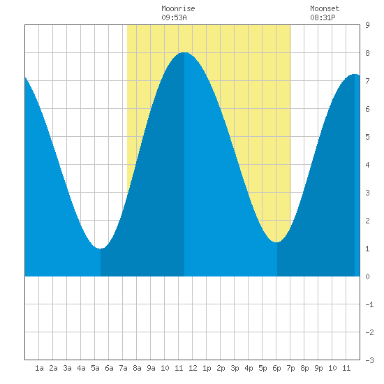 Darien tide chart for Saturday, October 5, 2024