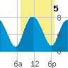 Darien tide chart for Saturday, October 5, 2024