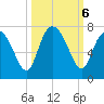 Darien tide chart for Sunday, October 6, 2024