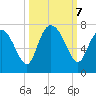 Darien tide chart for Monday, October 7, 2024
