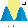 Darien tide chart for Tuesday, November 12, 2024