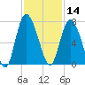 Darien tide chart for Thursday, November 14, 2024