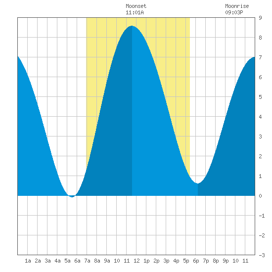 Darien tide chart for Tuesday, November 19, 2024