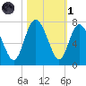 Darien tide chart for Friday, November 1, 2024