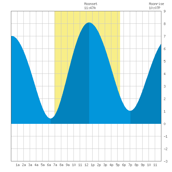 Darien tide chart for Wednesday, November 20, 2024