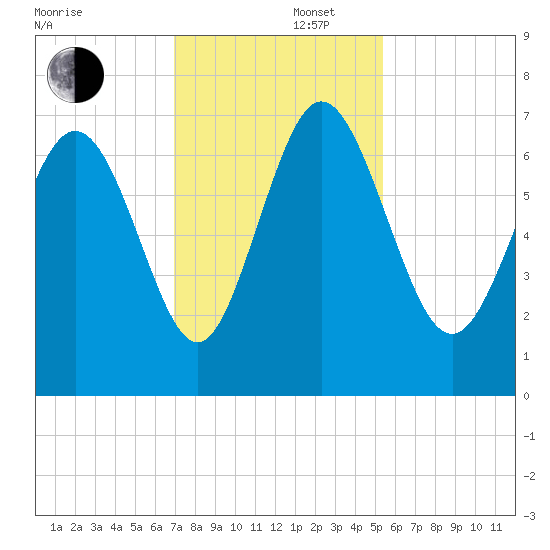 Darien tide chart for Friday, November 22, 2024