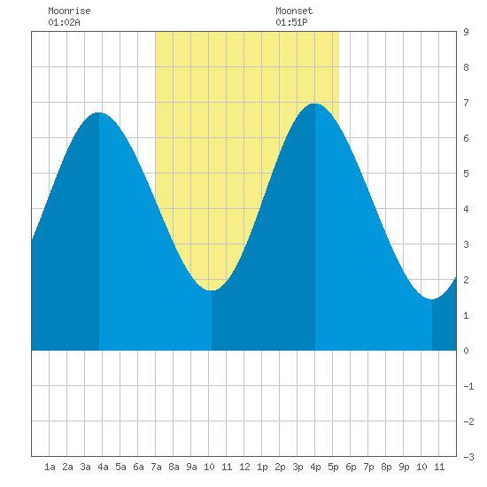 Darien tide chart for Sunday, November 24, 2024