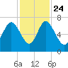 Darien tide chart for Sunday, November 24, 2024