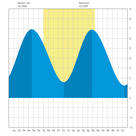 Darien tide chart for Monday, November 25, 2024