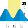 Darien tide chart for Monday, November 25, 2024