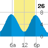Darien tide chart for Tuesday, November 26, 2024