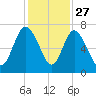 Darien tide chart for Wednesday, November 27, 2024