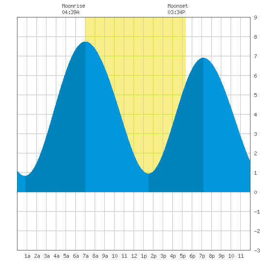 Darien tide chart for Thursday, November 28, 2024