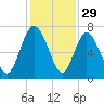 Darien tide chart for Friday, November 29, 2024