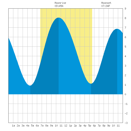 Darien tide chart for Monday, November 4, 2024