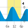 Darien tide chart for Monday, November 4, 2024