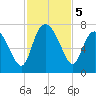 Darien tide chart for Tuesday, November 5, 2024