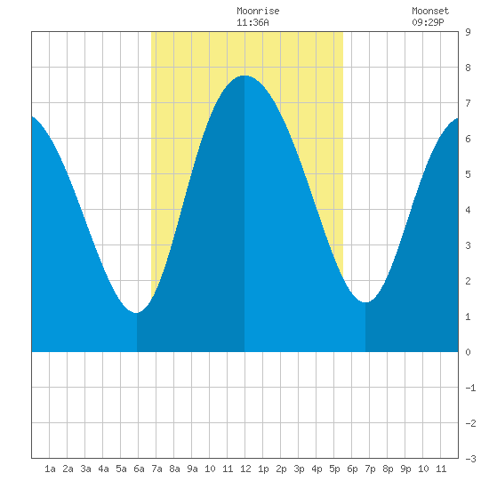 Darien tide chart for Wednesday, November 6, 2024