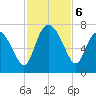 Darien tide chart for Wednesday, November 6, 2024