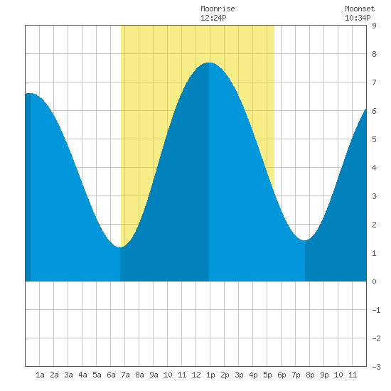 Darien tide chart for Thursday, November 7, 2024
