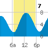 Darien tide chart for Thursday, November 7, 2024