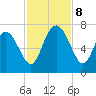 Darien tide chart for Friday, November 8, 2024