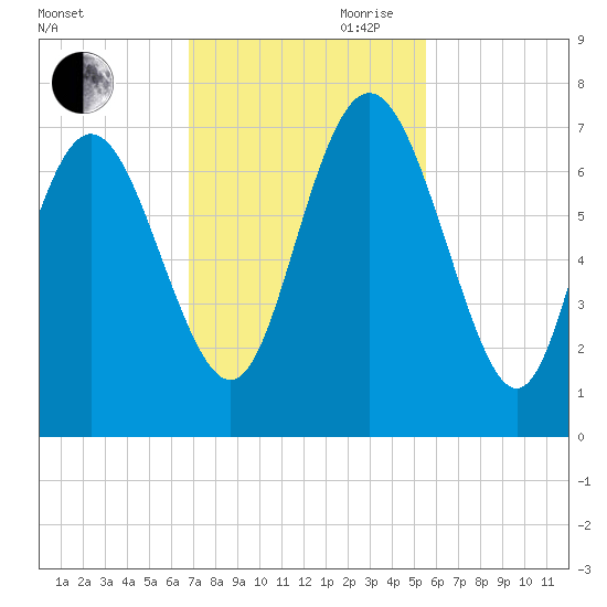 Darien tide chart for Saturday, November 9, 2024