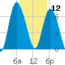 Darien tide chart for Thursday, December 12, 2024