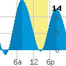 Darien tide chart for Saturday, December 14, 2024