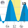Darien tide chart for Sunday, December 15, 2024