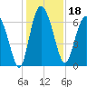 Darien tide chart for Wednesday, December 18, 2024