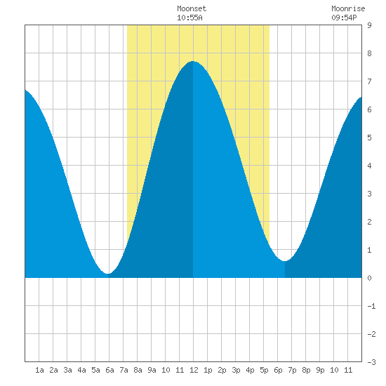 Darien tide chart for Thursday, December 19, 2024