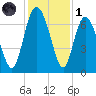 Darien tide chart for Sunday, December 1, 2024