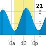 Darien tide chart for Saturday, December 21, 2024
