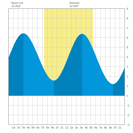 Darien tide chart for Monday, December 23, 2024