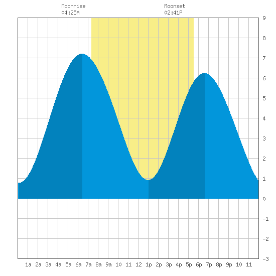 Darien tide chart for Friday, December 27, 2024