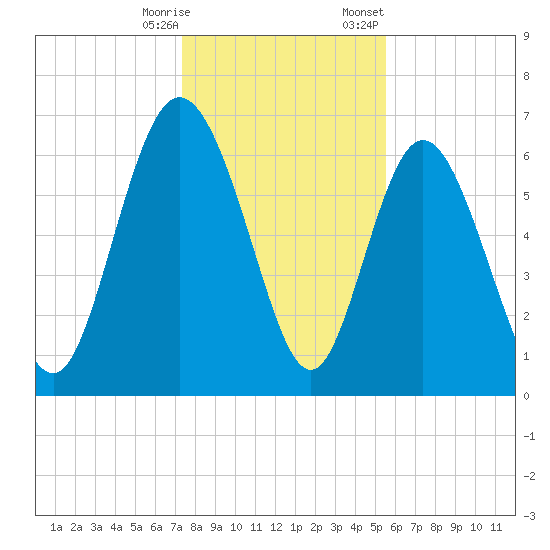Darien tide chart for Saturday, December 28, 2024