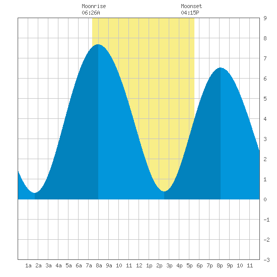 Darien tide chart for Sunday, December 29, 2024