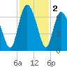 Darien tide chart for Monday, December 2, 2024