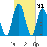 Darien tide chart for Tuesday, December 31, 2024