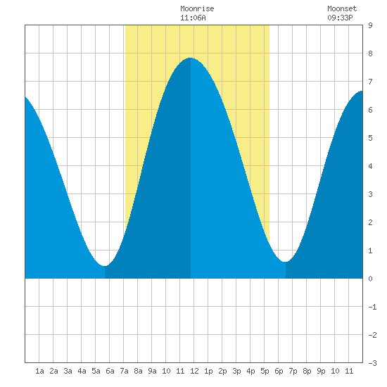 Darien tide chart for Thursday, December 5, 2024